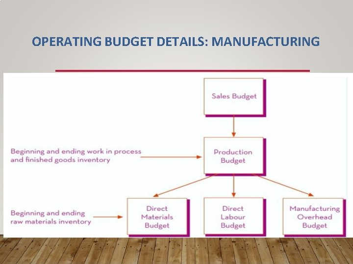 OPERATING BUDGET DETAILS: MANUFACTURING 