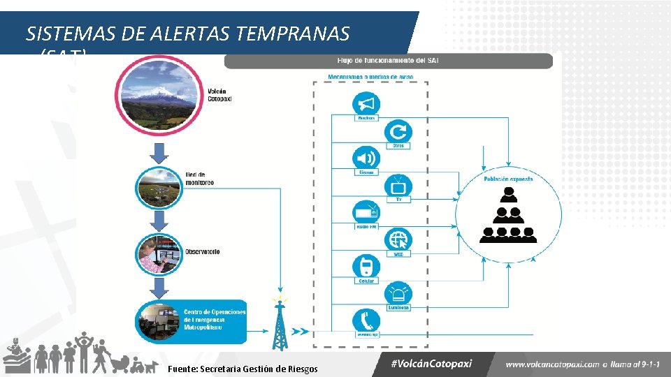 SISTEMAS DE ALERTAS TEMPRANAS (SAT) Fuente: Secretaria Gestión de Riesgos 