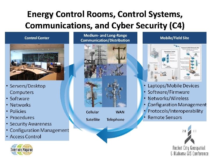 Energy Control Rooms, Control Systems, Communications, and Cyber Security (C 4) 