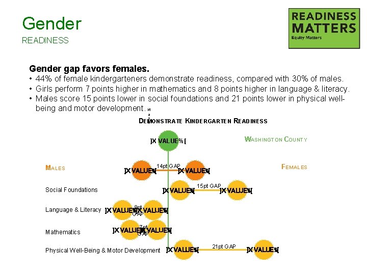 Gender READINESS Gender gap favors females. • 44% of female kindergarteners demonstrate readiness, compared