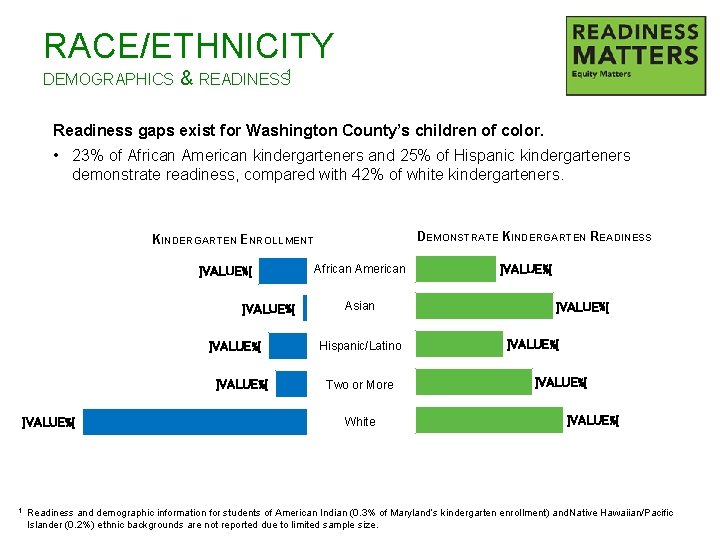 RACE/ETHNICITY DEMOGRAPHICS & READINESS 1 Readiness gaps exist for Washington County’s children of color.