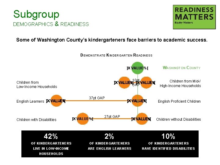 Subgroup DEMOGRAPHICS & READINESS Some of Washington County’s kindergarteners face barriers to academic success.