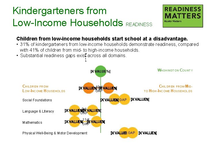 Kindergarteners from Low-Income Households READINESS Children from low-income households start school at a disadvantage.