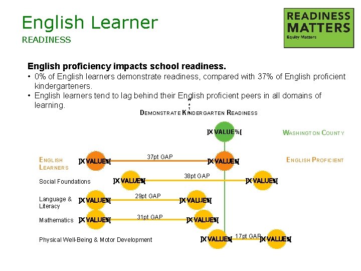 English Learner READINESS English proficiency impacts school readiness. • 0% of English learners demonstrate