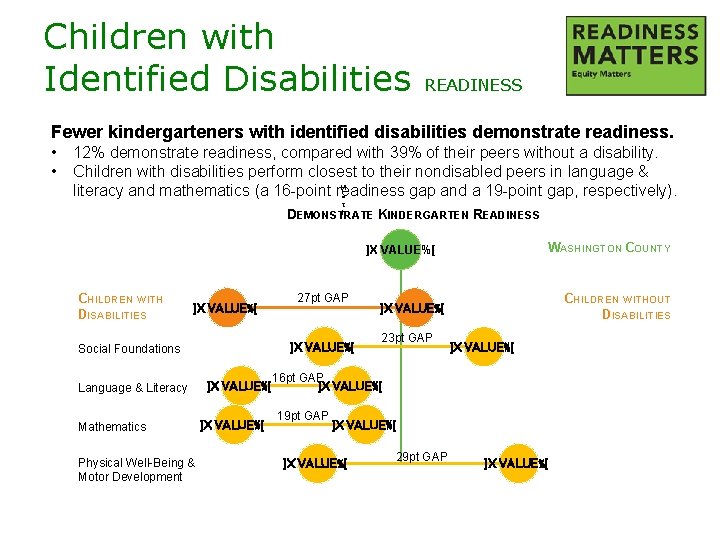 Children with Identified Disabilities READINESS Fewer kindergarteners with identified disabilities demonstrate readiness. • •