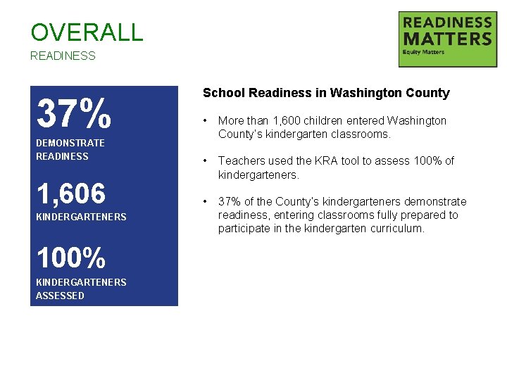 OVERALL READINESS 37% School Readiness in Washington County • More than 1, 600 children