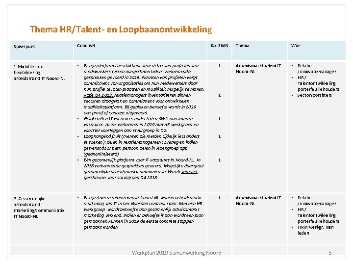 Thema HR/Talent- en Loopbaanontwikkeling Speerpunt Concreet 1. Mobiliteit en flexibilisering arbeidsmarkt IT Noord-NL •