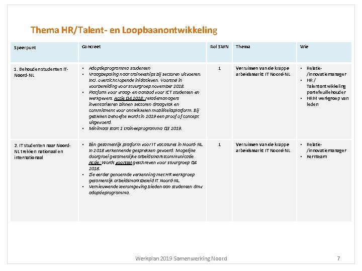 Thema HR/Talent- en Loopbaanontwikkeling Speerpunt Concreet Rol SWN 1. Behouden studenten ITNoord-NL • Adoptieprogramma