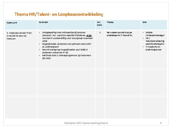 Thema HR/Talent- en Loopbaanontwikkeling Speerpunt Concreet Rol SWN 3. Vergroten aantal IT’ers in Noord-NL