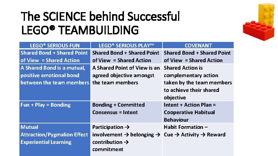 The SCIENCE behind Successful LEGO® TEAMBUILDING LEGO® SERIOUS FUN Shared Bond + Shared Point