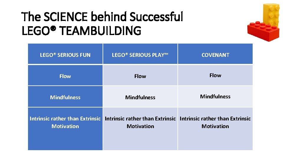 The SCIENCE behind Successful LEGO® TEAMBUILDING LEGO® SERIOUS FUN LEGO® SERIOUS PLAY™ COVENANT Flow