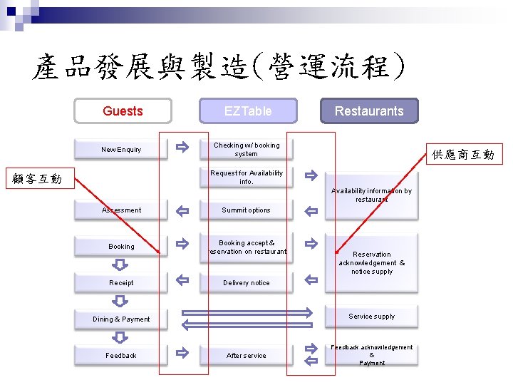 產品發展與製造(營運流程) Guests EZTable New Enquiry Checking w/ booking system Restaurants 供應商互動 Request for Availability