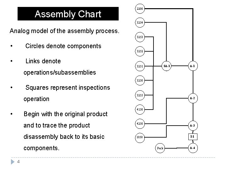 Assembly Chart 2200 3254 Analog model of the assembly process. 3253 • Circles denote