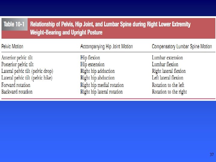  • Table presents the compensatory motions of the lumbar spine that accompany given