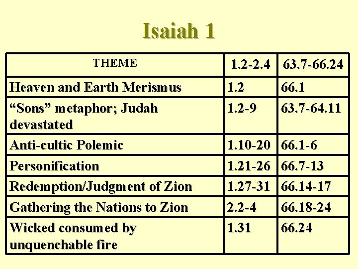 Isaiah 1 THEME Heaven and Earth Merismus “Sons” metaphor; Judah devastated Anti-cultic Polemic Personification