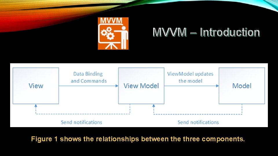 MVVM – Introduction Figure 1 shows the relationships between the three components. 