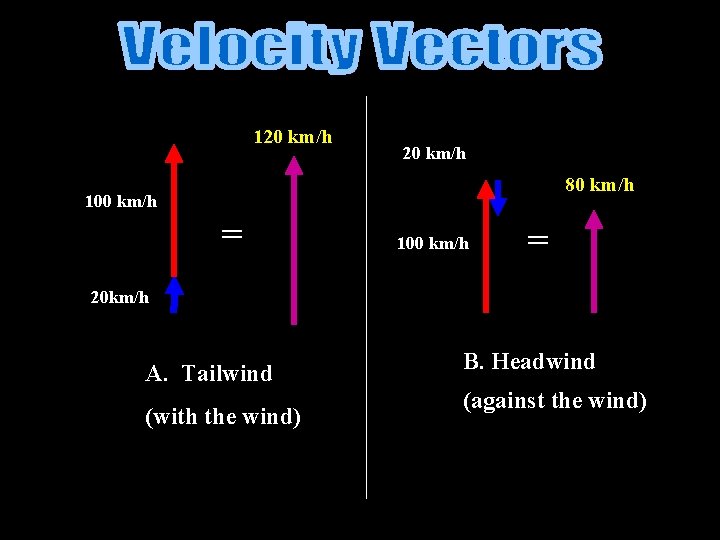 120 km/h 80 km/h 100 km/h = 20 km/h A. Tailwind (with the wind)