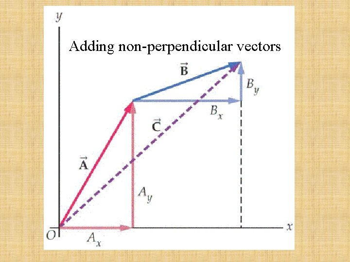 Adding non-perpendicular vectors 