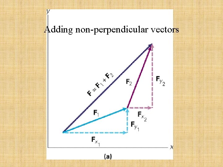 Adding non-perpendicular vectors 