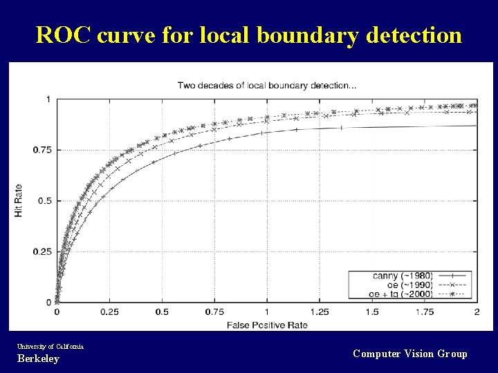 ROC curve for local boundary detection University of California Berkeley Computer Vision Group 