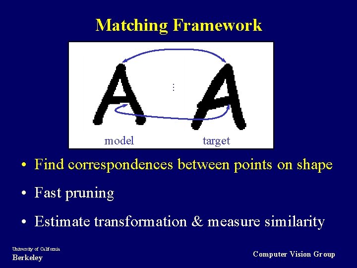 . . . Matching Framework model target • Find correspondences between points on shape