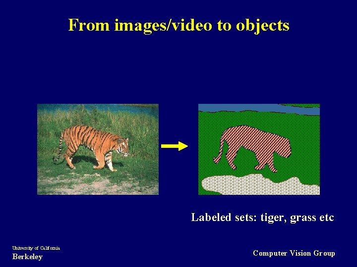 From images/video to objects Labeled sets: tiger, grass etc University of California Berkeley Computer