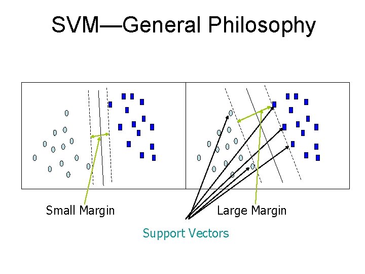 SVM—General Philosophy Small Margin Large Margin Support Vectors 