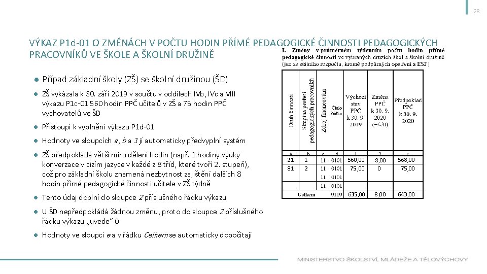 28 VÝKAZ P 1 d-01 O ZMĚNÁCH V POČTU HODIN PŘÍMÉ PEDAGOGICKÉ ČINNOSTI PEDAGOGICKÝCH