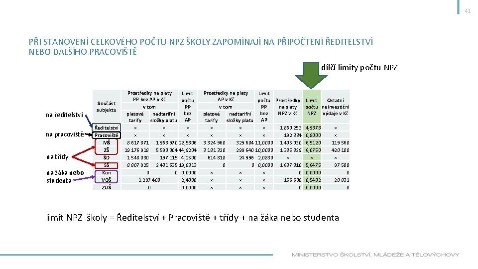 41 PŘI STANOVENÍ CELKOVÉHO POČTU NPZ ŠKOLY ZAPOMÍNAJÍ NA PŘIPOČTENÍ ŘEDITELSTVÍ NEBO DALŠÍHO PRACOVIŠTĚ