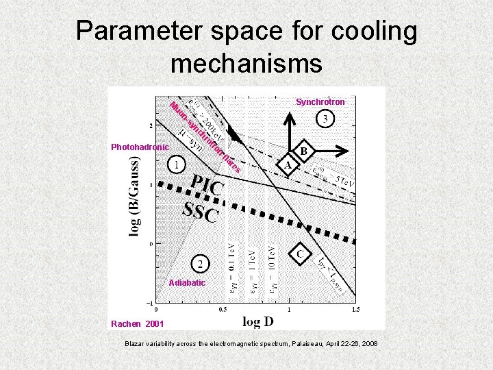 Parameter space for cooling mechanisms nc sy n- uo M Synchrotron n ro ot