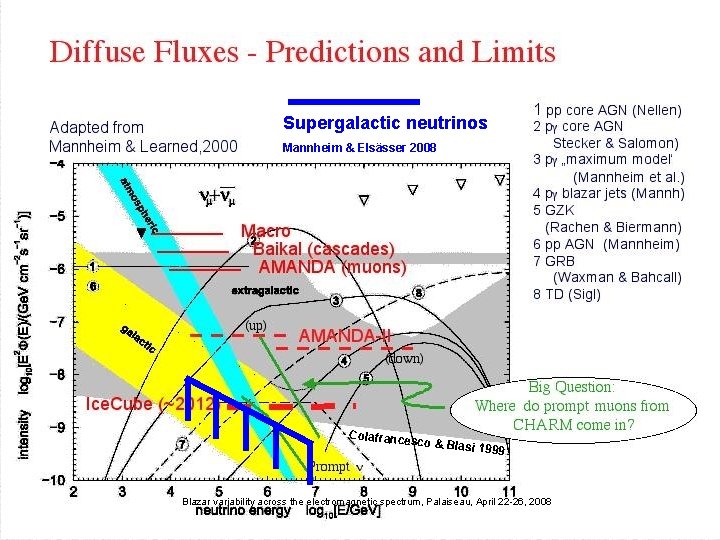 Supergalactic neutrinos Mannheim & Elsässer 2008 Colafrance sco & Blas i 1999 Blazar variability