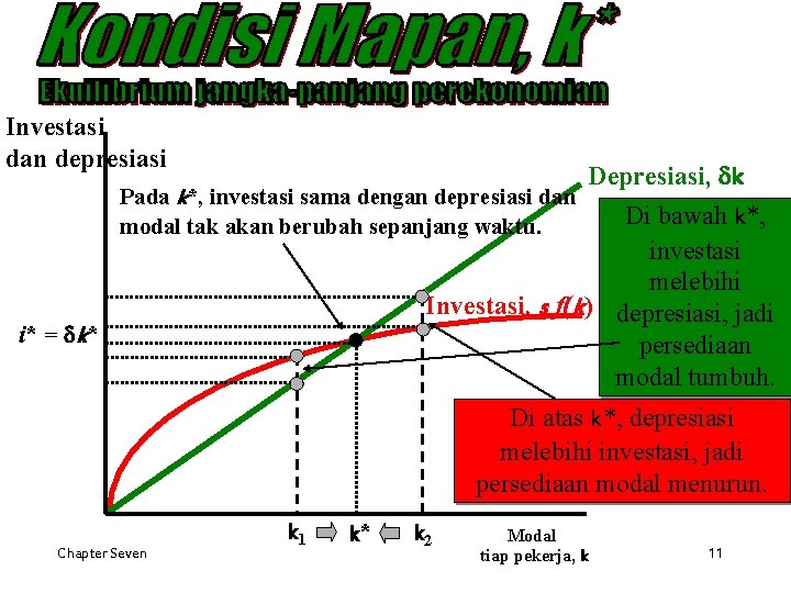 Investasi dan depresiasi Pada k*, investasi sama dengan depresiasi dan modal tak akan berubah