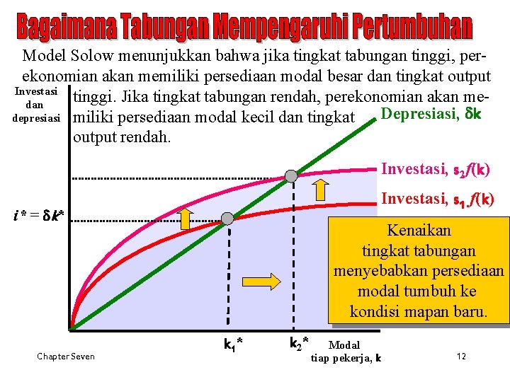 Model Solow menunjukkan bahwa jika tingkat tabungan tinggi, perekonomian akan memiliki persediaan modal besar