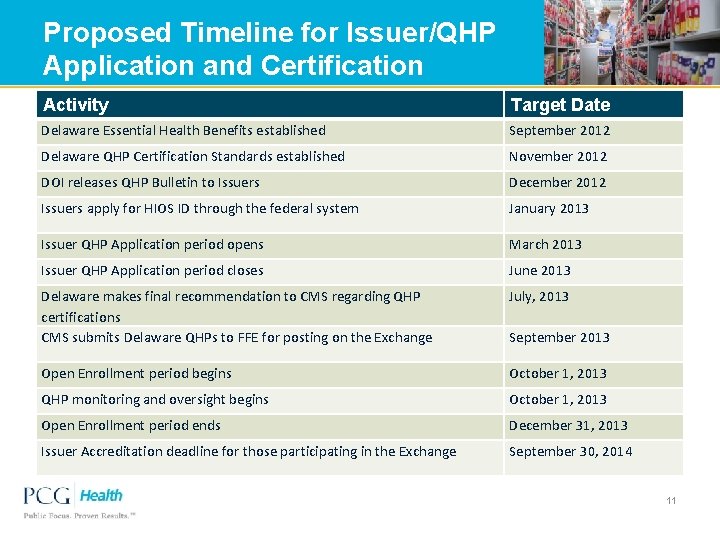Proposed Timeline for Issuer/QHP Application and Certification Activity Target Date Delaware Essential Health Benefits