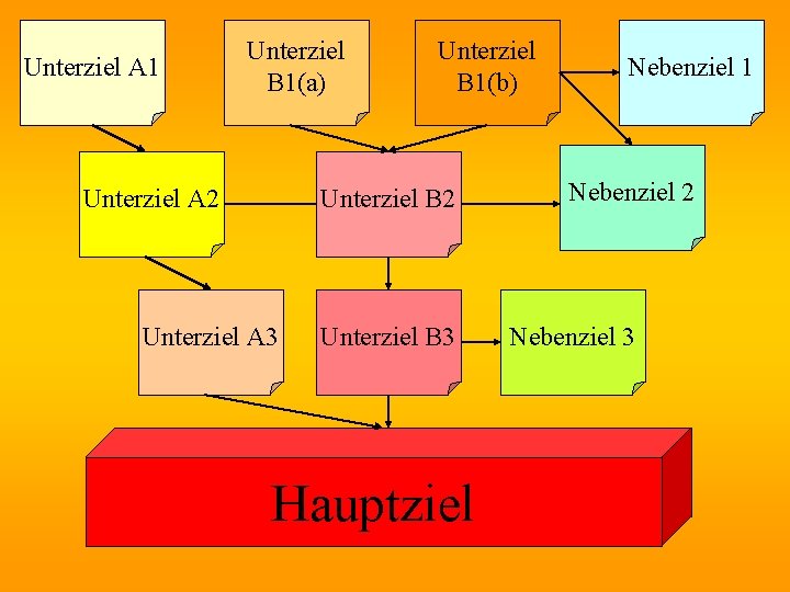 Unterziel A 1 Unterziel B 1(a) Unterziel A 2 Unterziel B 1(b) Unterziel B