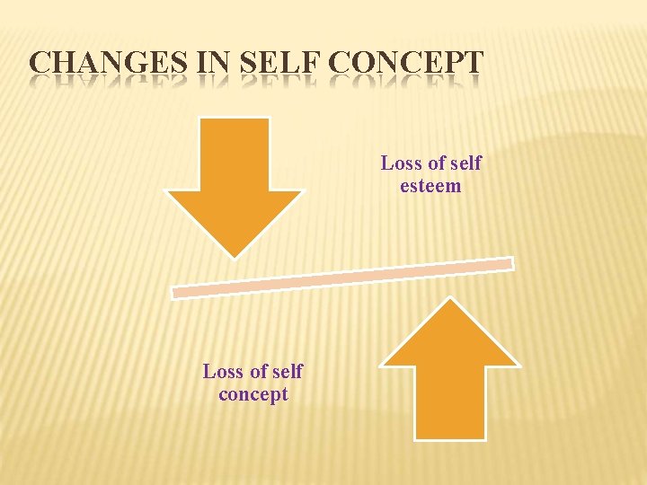 CHANGES IN SELF CONCEPT Loss of self esteem Loss of self concept 