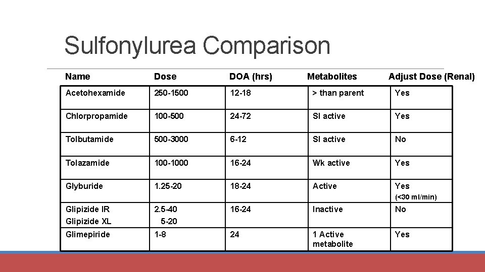 Sulfonylurea Comparison Name Dose DOA (hrs) Metabolites Adjust Dose (Renal) Acetohexamide 250 -1500 12