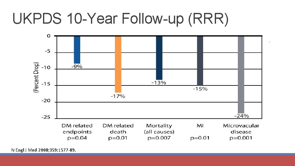 UKPDS 10 -Year Follow-up (RRR) N Engl J Med 2008; 359: 1577 -89. 