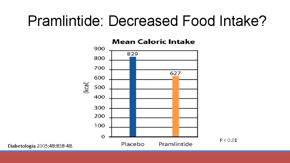 Pramlintide: Decreased Food Intake? Diabetologia 2005; 48: 838 -48. P < 0. 01 