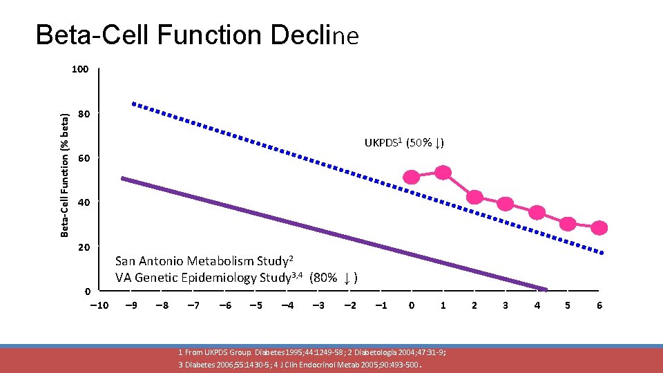 Beta-Cell Function Decline Beta-Cell Function (% beta) 100 80 UKPDS 1 (50% ↓) 60