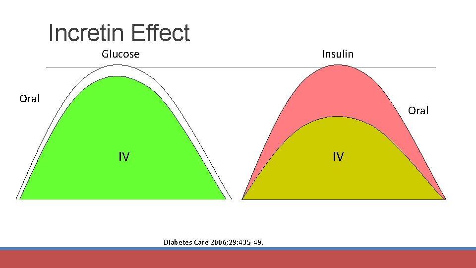 Incretin Effect Glucose Insulin Oral IV IV Diabetes Care 2006; 29: 435 -49. 