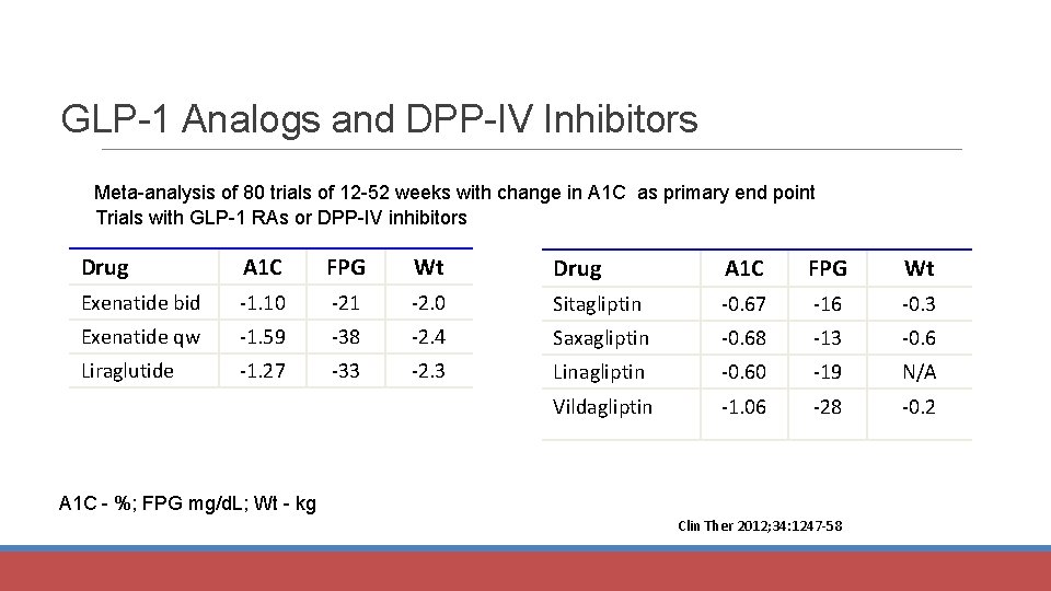 GLP-1 Analogs and DPP-IV Inhibitors Meta-analysis of 80 trials of 12 -52 weeks with