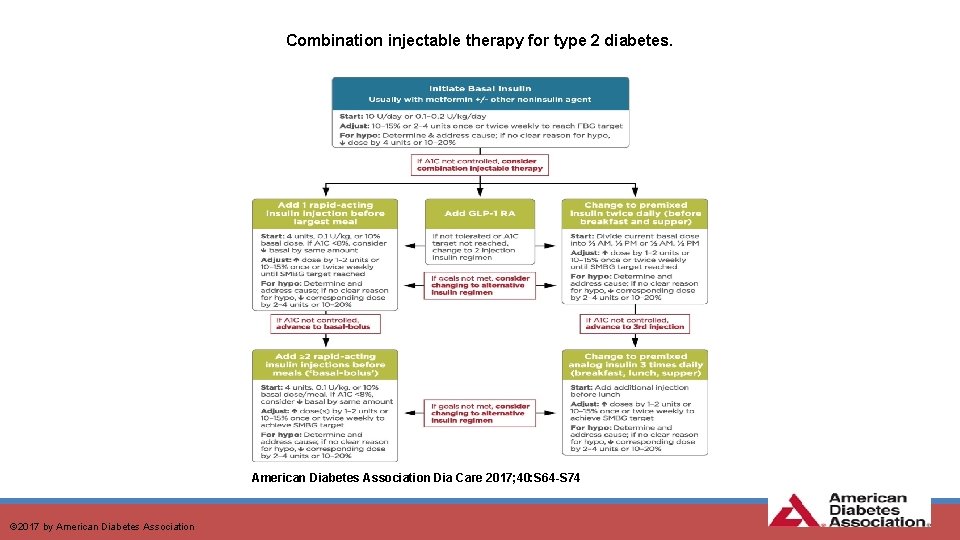 Combination injectable therapy for type 2 diabetes. American Diabetes Association Dia Care 2017; 40: