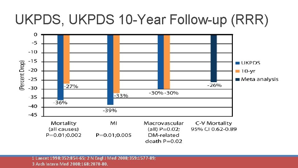 UKPDS, UKPDS 10 -Year Follow-up (RRR) Mortality (all-cause) P=0. 01; 0. 002 MI P=0.