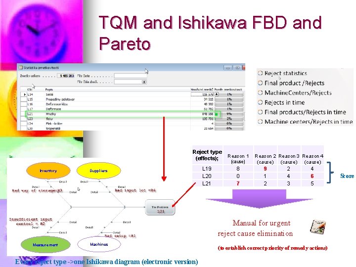 TQM and Ishikawa FBD and Pareto Reject type (effects); Inventory Suppliers L 19 L