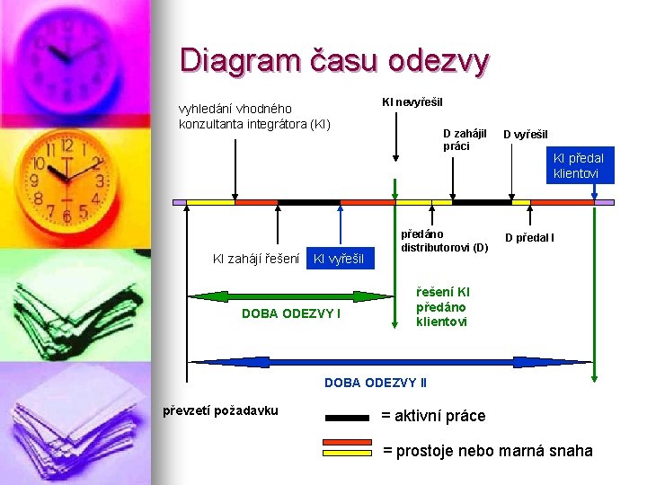 Diagram času odezvy vyhledání vhodného konzultanta integrátora (KI) KI zahájí řešení KI vyřešil DOBA