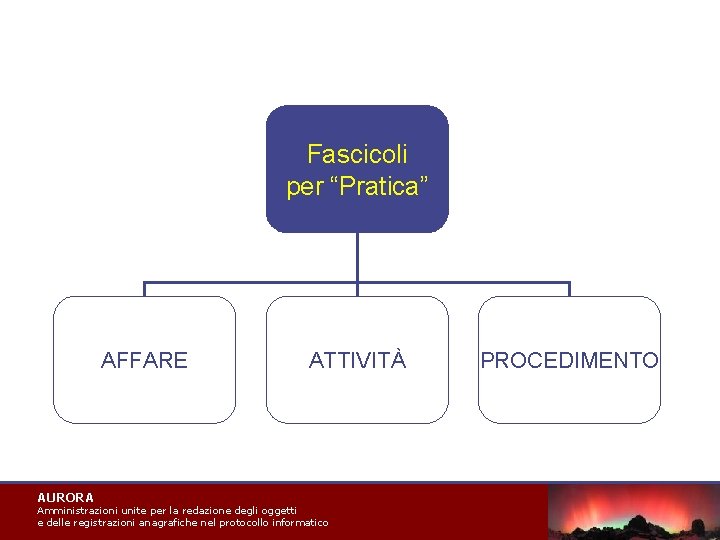 Fascicoli per “Pratica” AFFARE AURORA ATTIVITÀ Amministrazioni unite per la redazione degli oggetti e