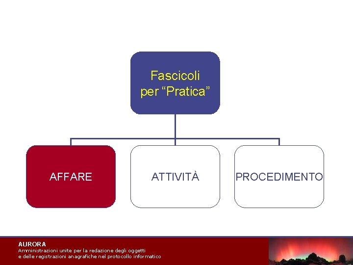 Fascicoli per “Pratica” AFFARE AURORA ATTIVITÀ Amministrazioni unite per la redazione degli oggetti e