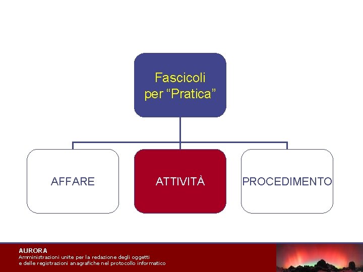 Fascicoli per “Pratica” AFFARE AURORA ATTIVITÀ Amministrazioni unite per la redazione degli oggetti e