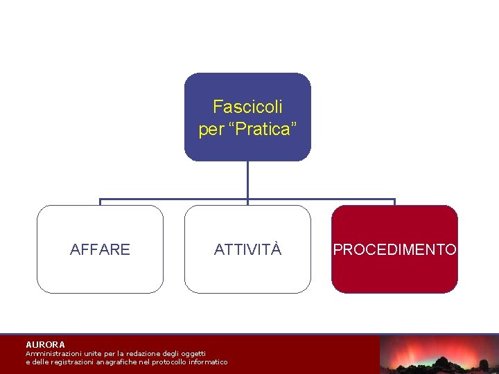 Fascicoli per “Pratica” AFFARE AURORA ATTIVITÀ Amministrazioni unite per la redazione degli oggetti e